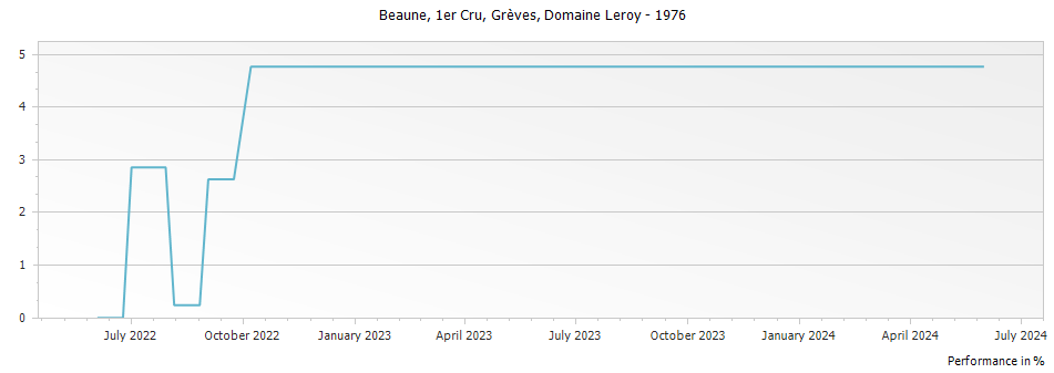 Graph for Domaine Leroy Beaune Greves Premier Cru – 1976