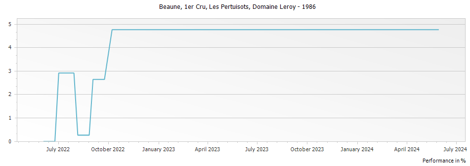 Graph for Domaine Leroy Beaune Les Pertuisots Premier Cru – 1986