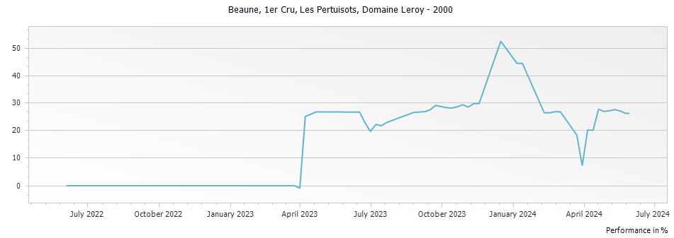 Graph for Domaine Leroy Beaune Les Pertuisots Premier Cru – 2000
