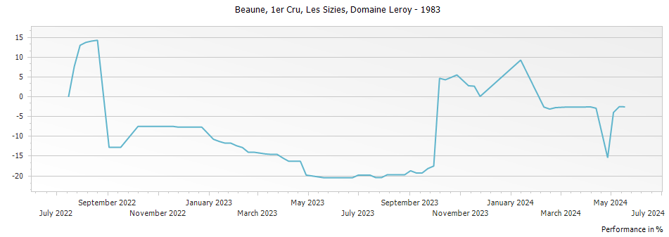 Graph for Domaine Leroy Beaune Les Sizies Premier Cru – 1983