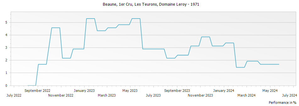 Graph for Domaine Leroy Beaune Les Teurons Premier Cru – 1971