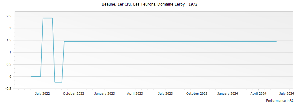 Graph for Domaine Leroy Beaune Les Teurons Premier Cru – 1972