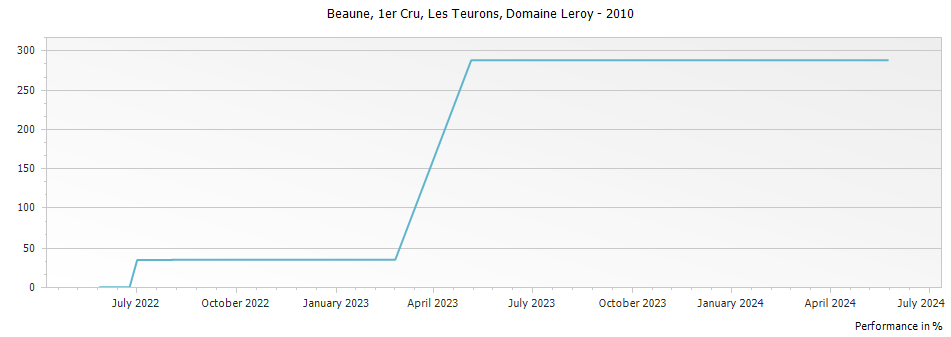 Graph for Domaine Leroy Beaune Les Teurons Premier Cru – 2010