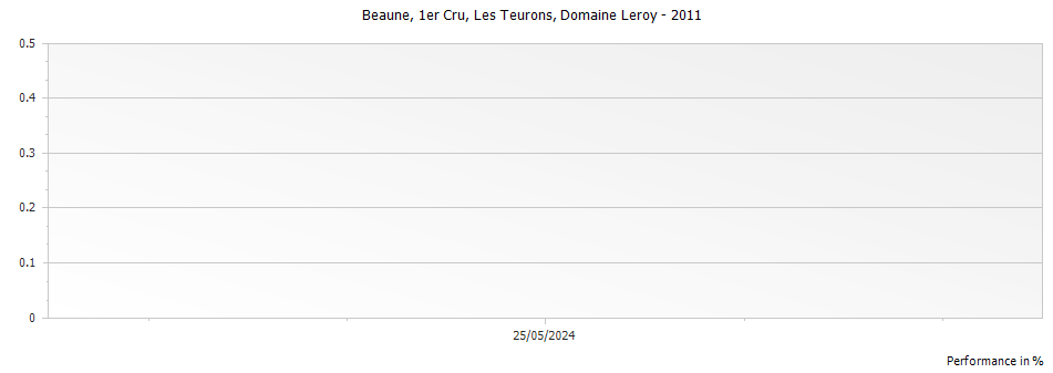Graph for Domaine Leroy Beaune Les Teurons Premier Cru – 2011
