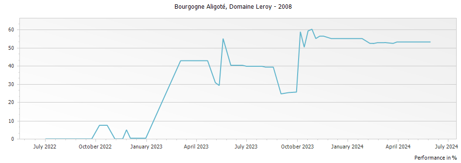 Graph for Domaine Leroy Bourgogne Aligote – 2008