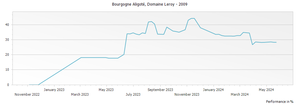 Graph for Domaine Leroy Bourgogne Aligote – 2009