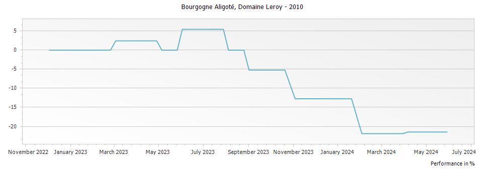 Graph for Domaine Leroy Bourgogne Aligote – 2010