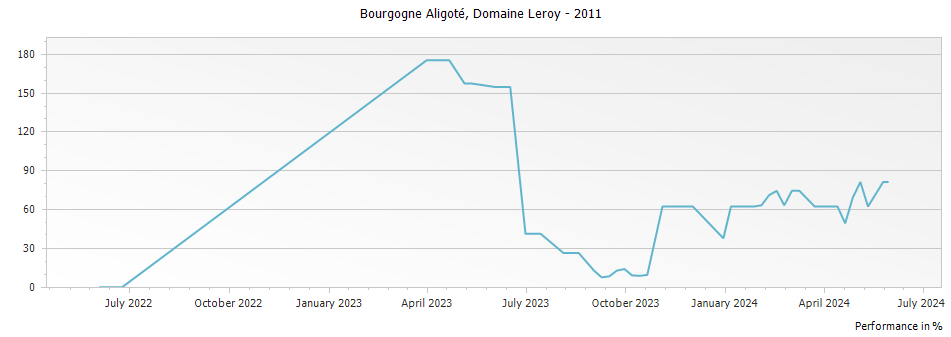 Graph for Domaine Leroy Bourgogne Aligote – 2011
