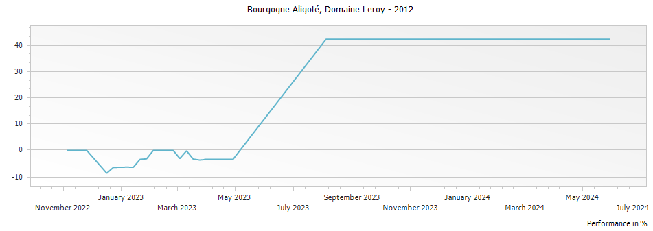 Graph for Domaine Leroy Bourgogne Aligote – 2012