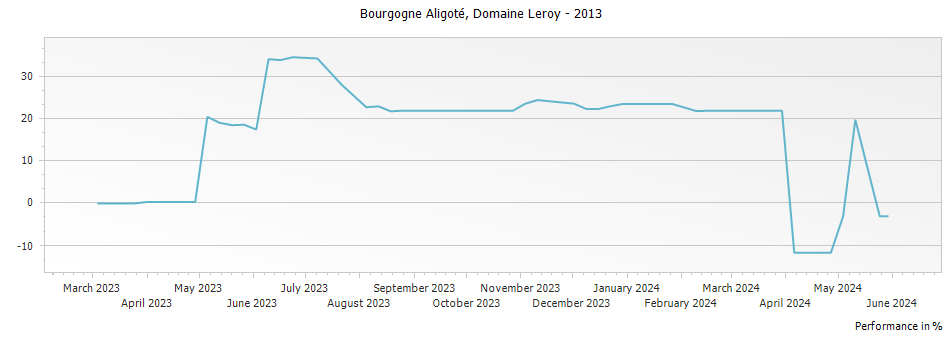 Graph for Domaine Leroy Bourgogne Aligote – 2013