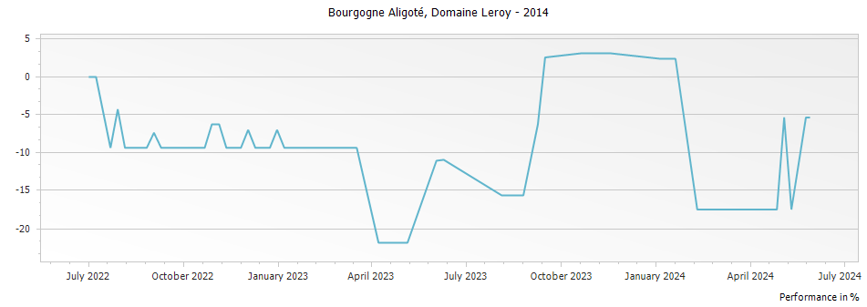 Graph for Domaine Leroy Bourgogne Aligote – 2014