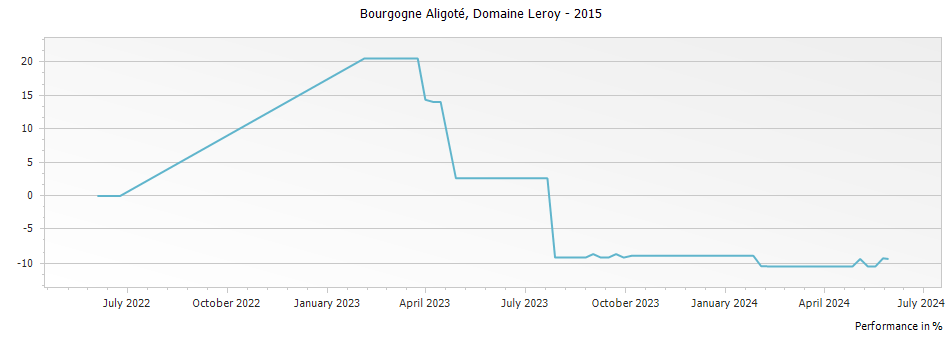 Graph for Domaine Leroy Bourgogne Aligote – 2015