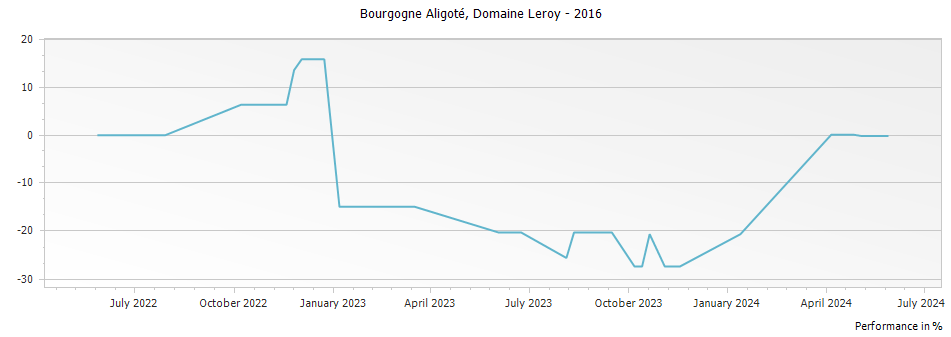 Graph for Domaine Leroy Bourgogne Aligote – 2016