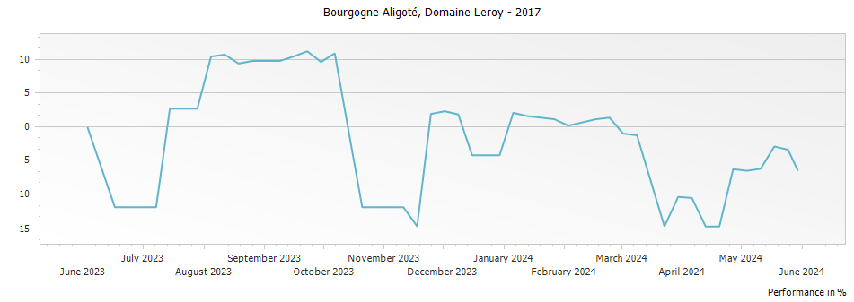 Graph for Domaine Leroy Bourgogne Aligote – 2017