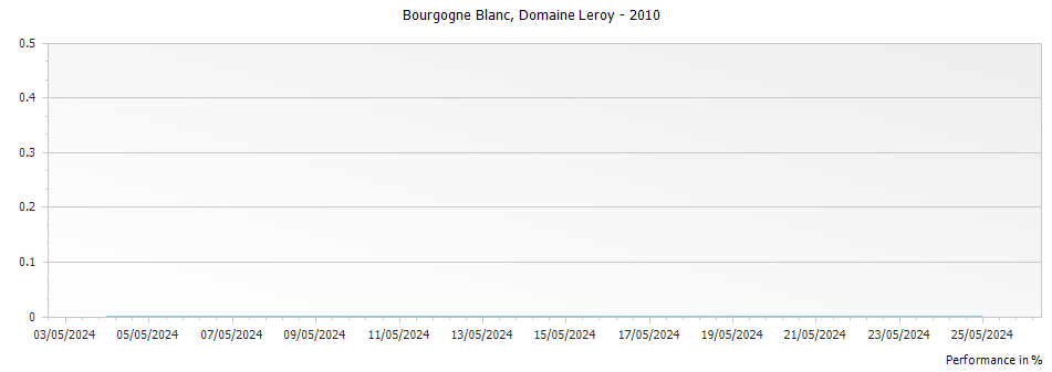 Graph for Domaine Leroy Bourgogne Blanc – 2010