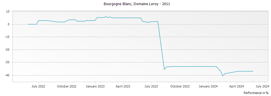 Graph for Domaine Leroy Bourgogne Blanc – 2011