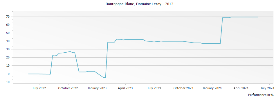 Graph for Domaine Leroy Bourgogne Blanc – 2012