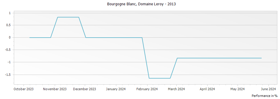 Graph for Domaine Leroy Bourgogne Blanc – 2013