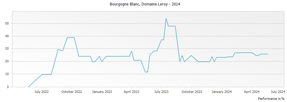 Graph for Domaine Leroy Bourgogne Blanc – 2014