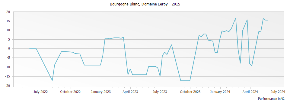 Graph for Domaine Leroy Bourgogne Blanc – 2015