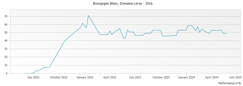 Graph for Domaine Leroy Bourgogne Blanc – 2016