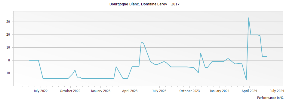 Graph for Domaine Leroy Bourgogne Blanc – 2017