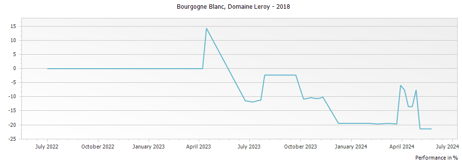 Graph for Domaine Leroy Bourgogne Blanc – 2018