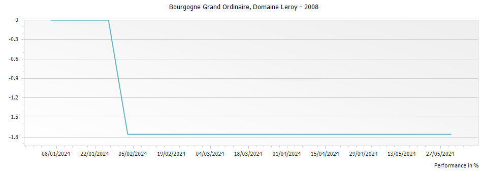 Graph for Domaine Leroy Bourgogne Grand Ordinaire – 2008