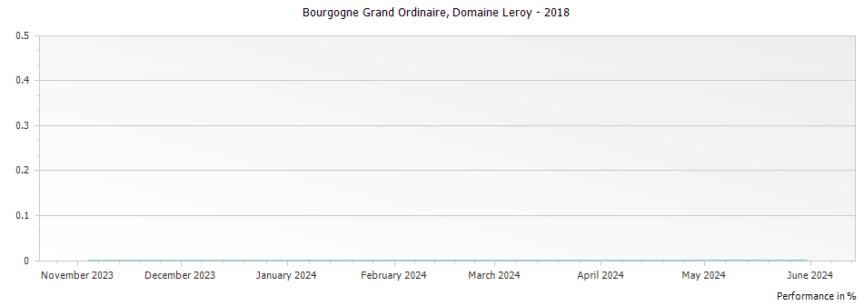 Graph for Domaine Leroy Bourgogne Grand Ordinaire – 2018