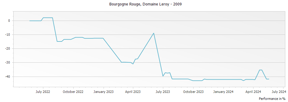 Graph for Domaine Leroy Bourgogne Rouge – 2009