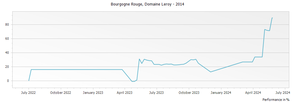 Graph for Domaine Leroy Bourgogne Rouge – 2014