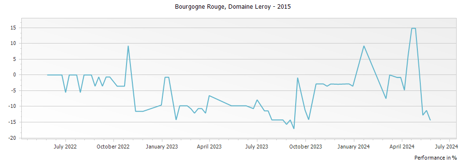 Graph for Domaine Leroy Bourgogne Rouge – 2015