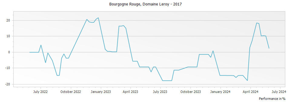Graph for Domaine Leroy Bourgogne Rouge – 2017