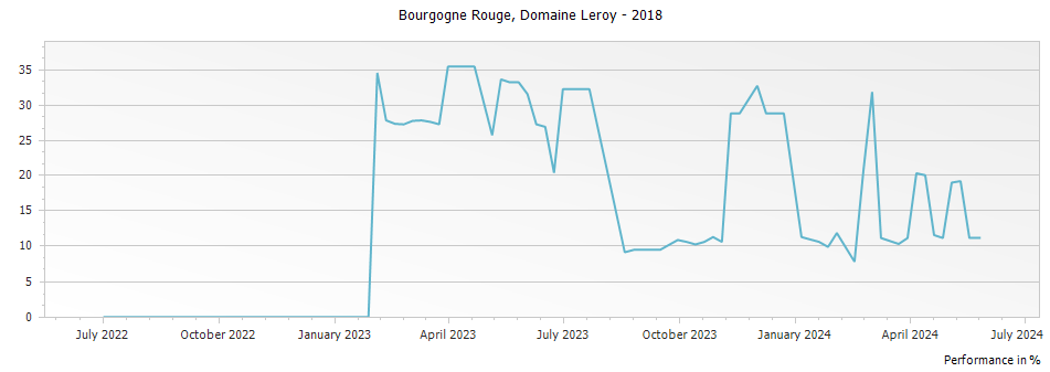 Graph for Domaine Leroy Bourgogne Rouge – 2018