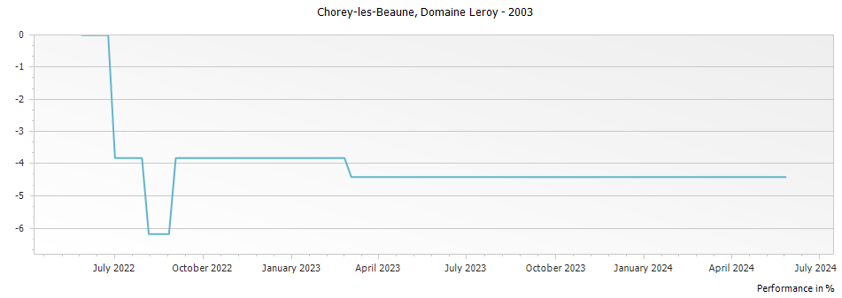 Graph for Domaine Leroy Chorey-les-Beaune – 2003