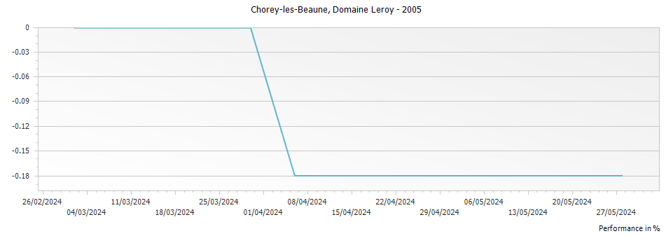 Graph for Domaine Leroy Chorey-les-Beaune – 2005