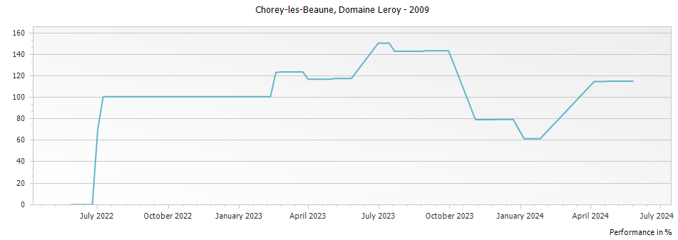 Graph for Domaine Leroy Chorey-les-Beaune – 2009