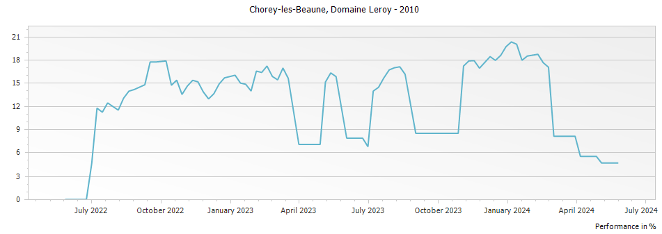 Graph for Domaine Leroy Chorey-les-Beaune – 2010