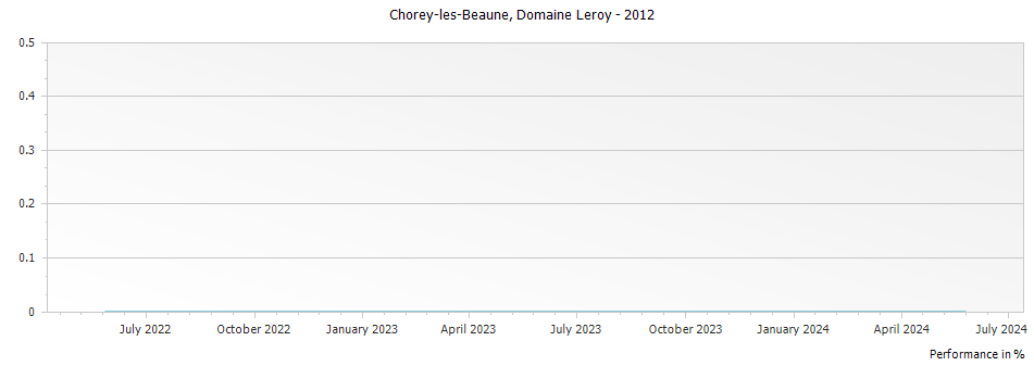 Graph for Domaine Leroy Chorey-les-Beaune – 2012