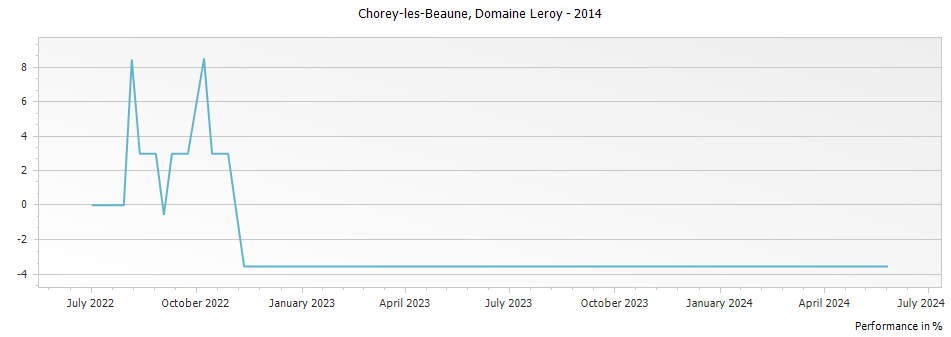 Graph for Domaine Leroy Chorey-les-Beaune – 2014