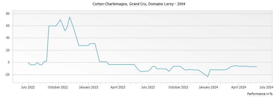 Graph for Domaine Leroy Corton-Charlemagne Grand Cru – 2004