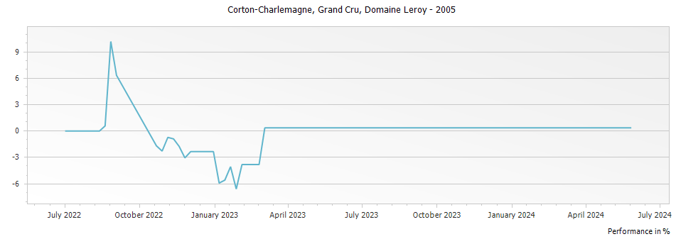Graph for Domaine Leroy Corton-Charlemagne Grand Cru – 2005