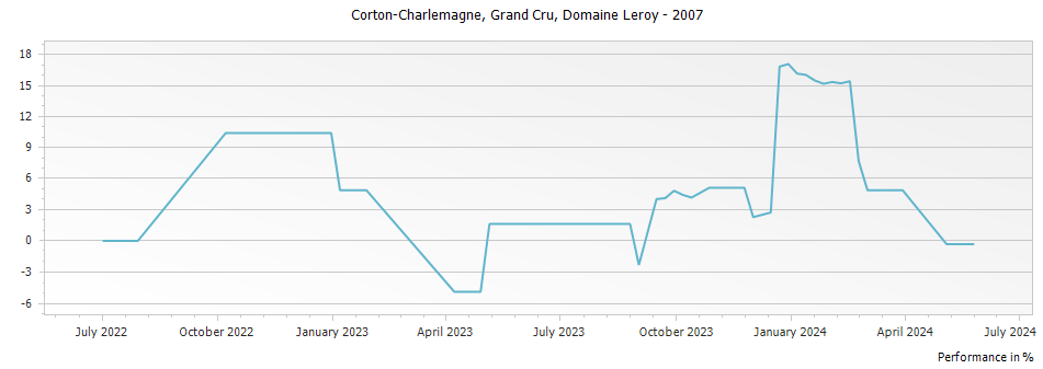 Graph for Domaine Leroy Corton-Charlemagne Grand Cru – 2007