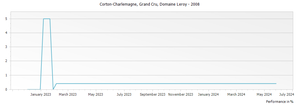 Graph for Domaine Leroy Corton-Charlemagne Grand Cru – 2008