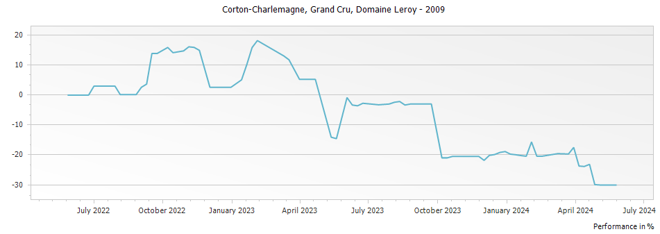 Graph for Domaine Leroy Corton-Charlemagne Grand Cru – 2009