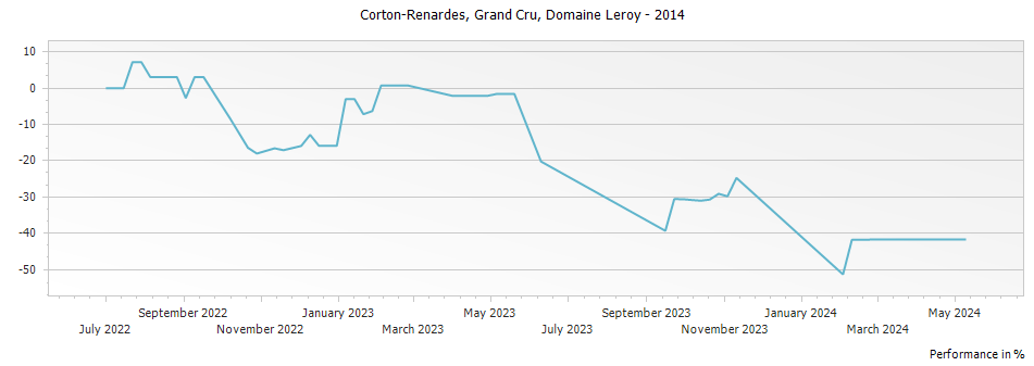 Graph for Domaine Leroy Corton-Renardes Grand Cru – 2014