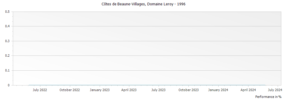 Graph for Domaine Leroy Cotes de Beaune-Villages – 1996