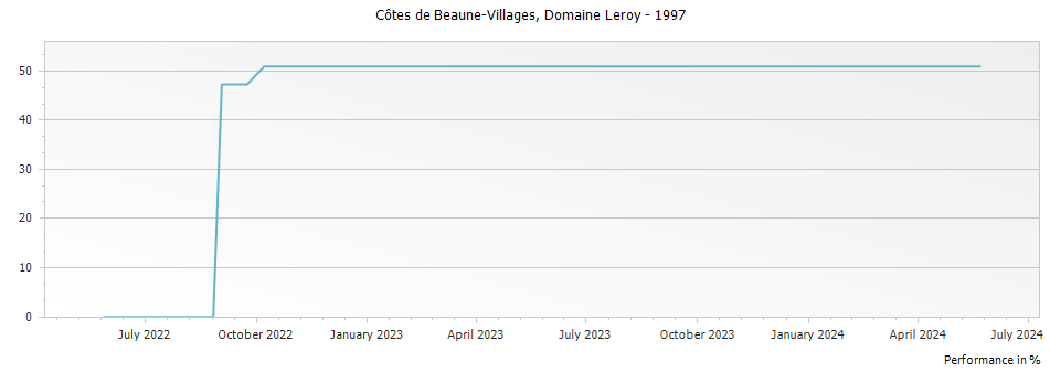 Graph for Domaine Leroy Cotes de Beaune-Villages – 1997
