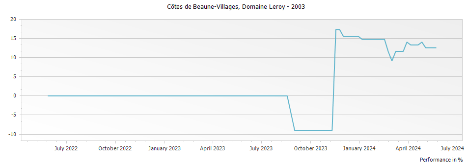 Graph for Domaine Leroy Cotes de Beaune-Villages – 2003