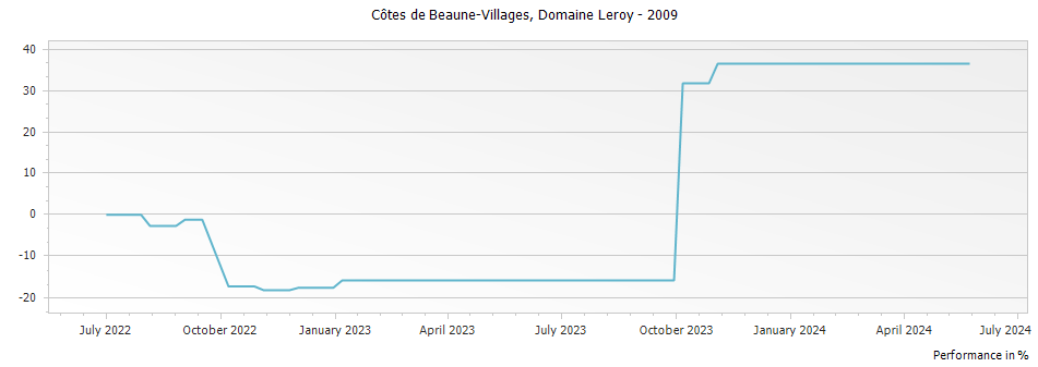 Graph for Domaine Leroy Cotes de Beaune-Villages – 2009